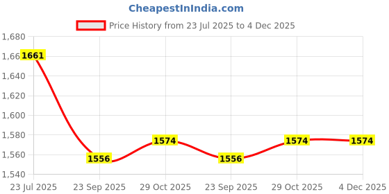 tatacliq.com Sparx Men's Navy Sneakers sparx Price History Graph from 23 Jul 2025 to 4 Dec 2025