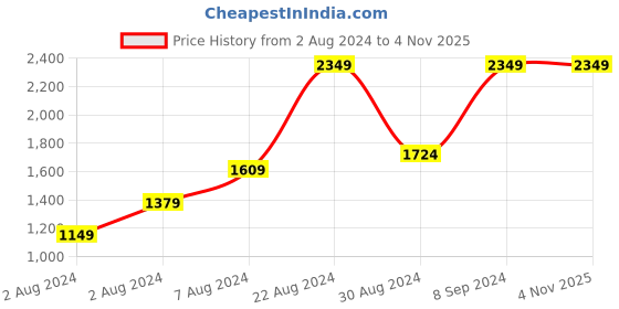 tatacliq.com Sparx Men's Navy Training Shoes sparx Price History Graph from 2 Aug 2024 to 3 Nov 2025