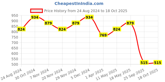 tatacliq.com Sparx Men's Navy Walking Shoes sparx Price History Graph from 24 Aug 2024 to 17 Oct 2025