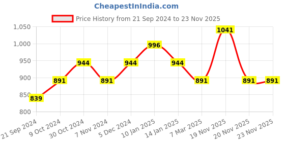 tatacliq.com Sparx Men's Navy Walking Shoes sparx Price History Graph from 21 Sep 2024 to 23 Nov 2025