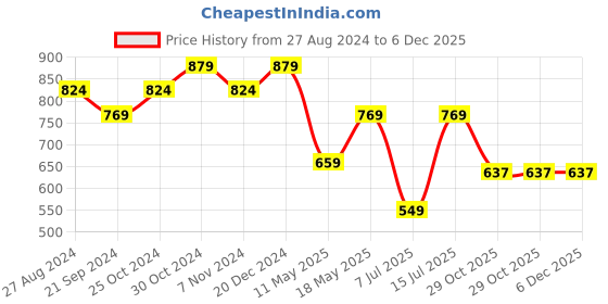 tatacliq.com Sparx Men's Navy Walking Shoes sparx Price History Graph from 27 Aug 2024 to 5 Dec 2025