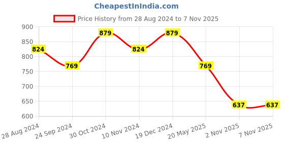 tatacliq.com Sparx Men's Navy Walking Shoes sparx Price History Graph from 28 Aug 2024 to 6 Nov 2025