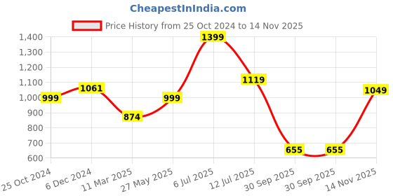 tatacliq.com Sparx Men's Navy Walking Shoes sparx Price History Graph from 25 Oct 2024 to 14 Nov 2025