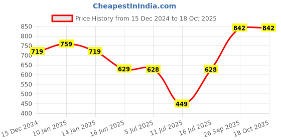 tatacliq.com Sparx Men's Navy Walking Shoes sparx Price History Graph from 15 Dec 2024 to 18 Oct 2025