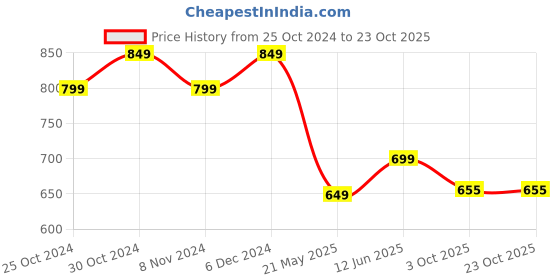 tatacliq.com Sparx Men's Off White Casual Sneakers sparx Price History Graph from 25 Oct 2024 to 23 Oct 2025