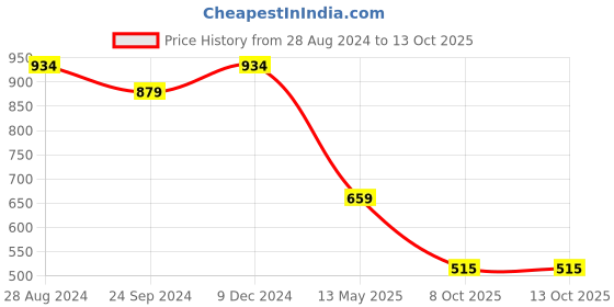 tatacliq.com Sparx Men's Off White Running Shoes sparx Price History Graph from 28 Aug 2024 to 13 Oct 2025