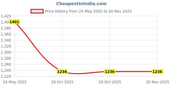 tatacliq.com Sparx Men's Off White Running Shoes sparx Price History Graph from 24 May 2025 to 19 Nov 2025