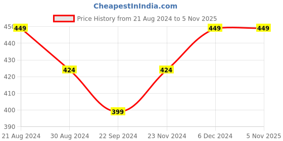 tatacliq.com Sparx Men's Olive Flip Flops sparx Price History Graph from 21 Aug 2024 to 2 Nov 2025