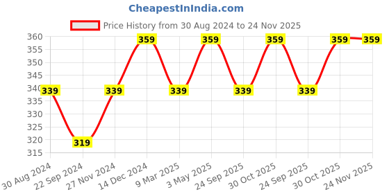 tatacliq.com Sparx Men's Olive Flip Flops sparx Price History Graph from 30 Aug 2024 to 23 Nov 2025
