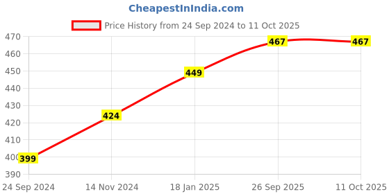 tatacliq.com Sparx Men's Olive Flip Flops sparx Price History Graph from 24 Sep 2024 to 10 Oct 2025