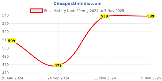 tatacliq.com Sparx Men's Olive Flip Flops sparx Price History Graph from 20 Aug 2024 to 2 Nov 2025
