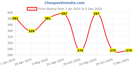 tatacliq.com Sparx Men's Olive Flip Flops sparx Price History Graph from 1 Jan 2025 to 4 Dec 2025