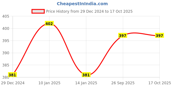 tatacliq.com Sparx Men's Olive Flip Flops sparx Price History Graph from 29 Dec 2024 to 15 Oct 2025