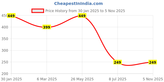 tatacliq.com Sparx Men's Olive Flip Flops sparx Price History Graph from 30 Jan 2025 to 4 Nov 2025
