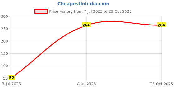 tatacliq.com Sparx Men's Olive Flip Flops sparx Price History Graph from 7 Jul 2025 to 24 Oct 2025