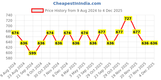 tatacliq.com Sparx Men's Olive Floater Sandals sparx Price History Graph from 9 Aug 2024 to 4 Dec 2025