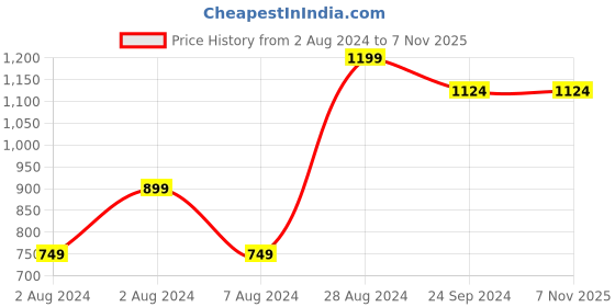 tatacliq.com Sparx Men's Olive Floater Sandals sparx Price History Graph from 2 Aug 2024 to 7 Nov 2025
