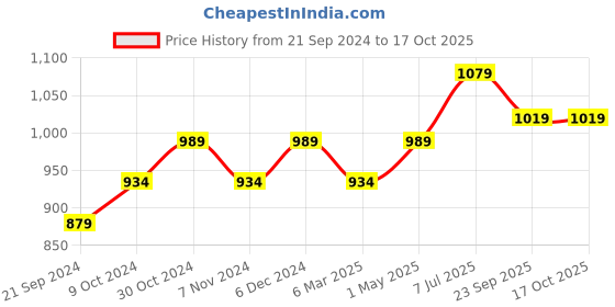 tatacliq.com Sparx Men's Olive Floater Sandals sparx Price History Graph from 21 Sep 2024 to 16 Oct 2025