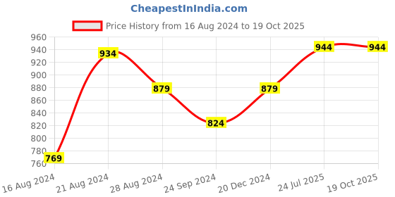 tatacliq.com Sparx Men's Olive Floater Sandals sparx Price History Graph from 16 Aug 2024 to 18 Oct 2025