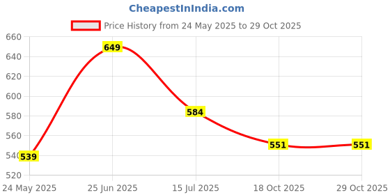 tatacliq.com Sparx Men's Olive Floater Sandals sparx Price History Graph from 24 May 2025 to 29 Oct 2025