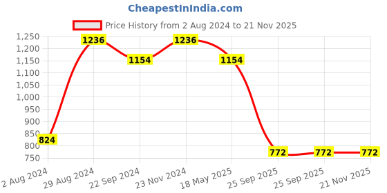 tatacliq.com Sparx Men's Olive Running Shoes sparx Price History Graph from 2 Aug 2024 to 21 Nov 2025