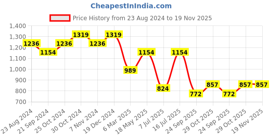 tatacliq.com Sparx Men's Olive Running Shoes sparx Price History Graph from 23 Aug 2024 to 19 Nov 2025