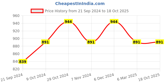 tatacliq.com Sparx Men's Olive Running Shoes sparx Price History Graph from 21 Sep 2024 to 18 Oct 2025