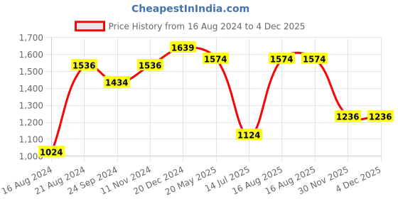tatacliq.com Sparx Men's Olive Running Shoes sparx Price History Graph from 16 Aug 2024 to 4 Dec 2025