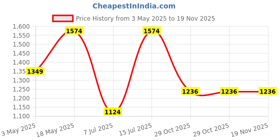 tatacliq.com Sparx Men's Olive Running Shoes sparx Price History Graph from 3 May 2025 to 19 Nov 2025