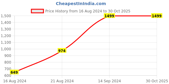 tatacliq.com Sparx Men's Olive Walking Shoes sparx Price History Graph from 16 Aug 2024 to 30 Oct 2025
