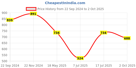 tatacliq.com Sparx Men's Orange Casual Loafers sparx Price History Graph from 22 Sep 2024 to 2 Oct 2025