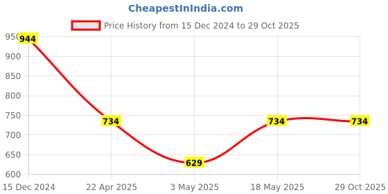 tatacliq.com Sparx Men's Orange Casual Loafers sparx Price History Graph from 15 Dec 2024 to 29 Oct 2025