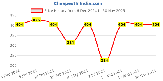 tatacliq.com Sparx Men's Purple Flip Flops sparx Price History Graph from 6 Dec 2024 to 30 Nov 2025