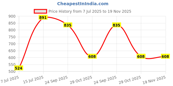 tatacliq.com Sparx Men's Red Casual Sneakers sparx Price History Graph from 7 Jul 2025 to 18 Nov 2025