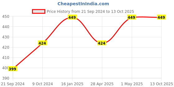 tatacliq.com Sparx Men's Red Flip Flops sparx Price History Graph from 21 Sep 2024 to 13 Oct 2025