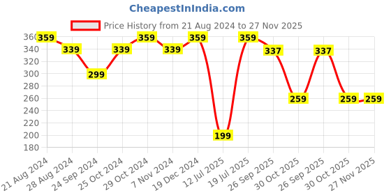 tatacliq.com Sparx Men's Red Flip Flops sparx Price History Graph from 21 Aug 2024 to 27 Nov 2025