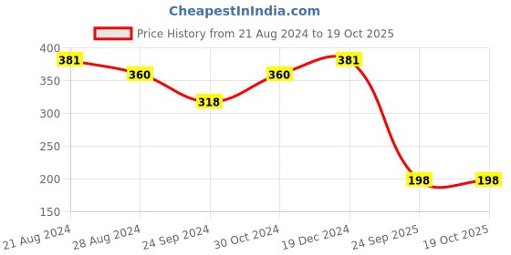 tatacliq.com Sparx Men's Red Flip Flops sparx Price History Graph from 21 Aug 2024 to 17 Oct 2025