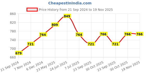 tatacliq.com Sparx Men's Red Floater Sandals sparx Price History Graph from 21 Sep 2024 to 19 Nov 2025