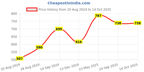 tatacliq.com Sparx Men's Red Floater Sandals sparx Price History Graph from 20 Aug 2024 to 13 Oct 2025