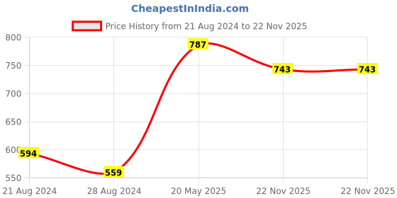 tatacliq.com Sparx Men's Red Floater Sandals sparx Price History Graph from 21 Aug 2024 to 22 Nov 2025
