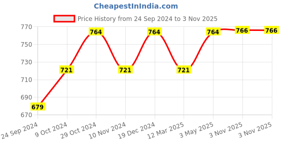 tatacliq.com Sparx Men's Red Floater Sandals sparx Price History Graph from 24 Sep 2024 to 3 Nov 2025