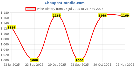 tatacliq.com Sparx Men's Red Running Shoes sparx Price History Graph from 23 Jul 2025 to 20 Nov 2025