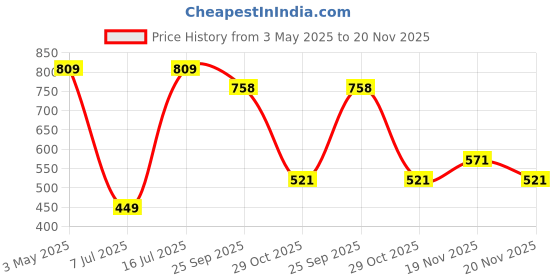 tatacliq.com Sparx Men's Royal Blue Floater Sandals sparx Price History Graph from 3 May 2025 to 20 Nov 2025