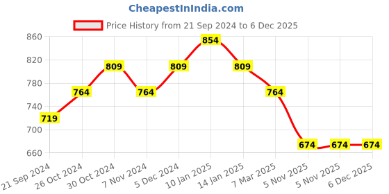 tatacliq.com Sparx Men's Royal Blue Walking Shoes sparx Price History Graph from 21 Sep 2024 to 5 Dec 2025