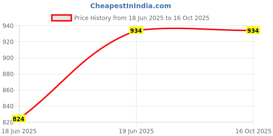 tatacliq.com Sparx Men's Royal Blue Walking Shoes sparx Price History Graph from 18 Jun 2025 to 16 Oct 2025