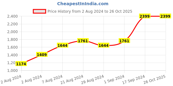 tatacliq.com Sparx Men's Sage Green Running Shoes sparx Price History Graph from 2 Aug 2024 to 26 Oct 2025