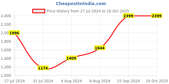 tatacliq.com Sparx Men's Sage Green Running Shoes sparx Price History Graph from 27 Jul 2024 to 16 Oct 2025
