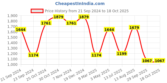tatacliq.com Sparx Men's Sage Green Running Shoes sparx Price History Graph from 21 Sep 2024 to 18 Oct 2025