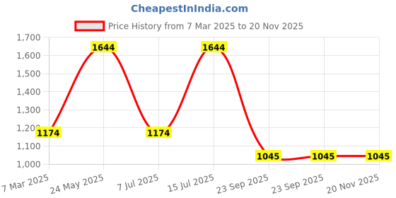 tatacliq.com Sparx Men's Sage Green Running Shoes sparx Price History Graph from 7 Mar 2025 to 19 Nov 2025