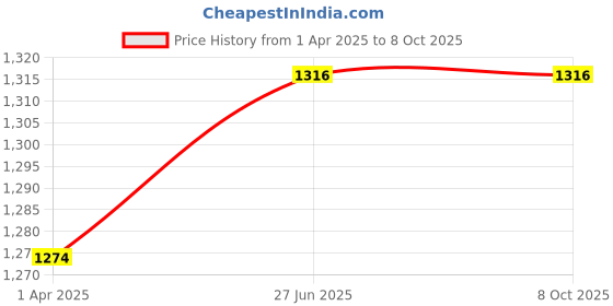 tatacliq.com Sparx Men's Sage Green Running Shoes sparx Price History Graph from 1 Apr 2025 to 8 Oct 2025
